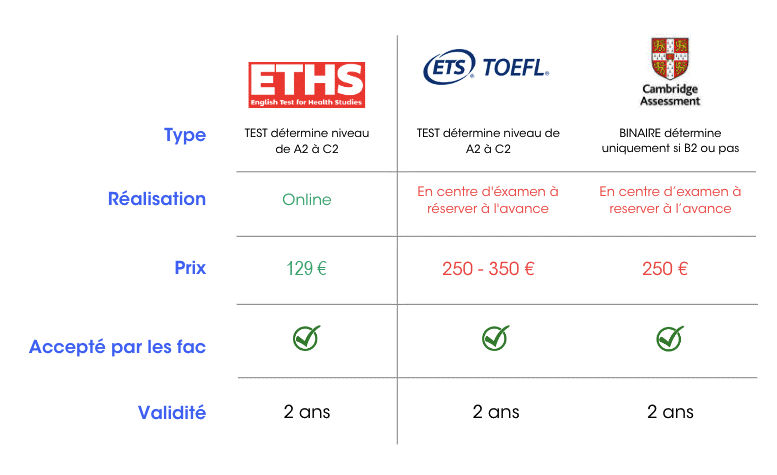 Un comparatif des quelques tests de langue acceptés par nos universités partenaires