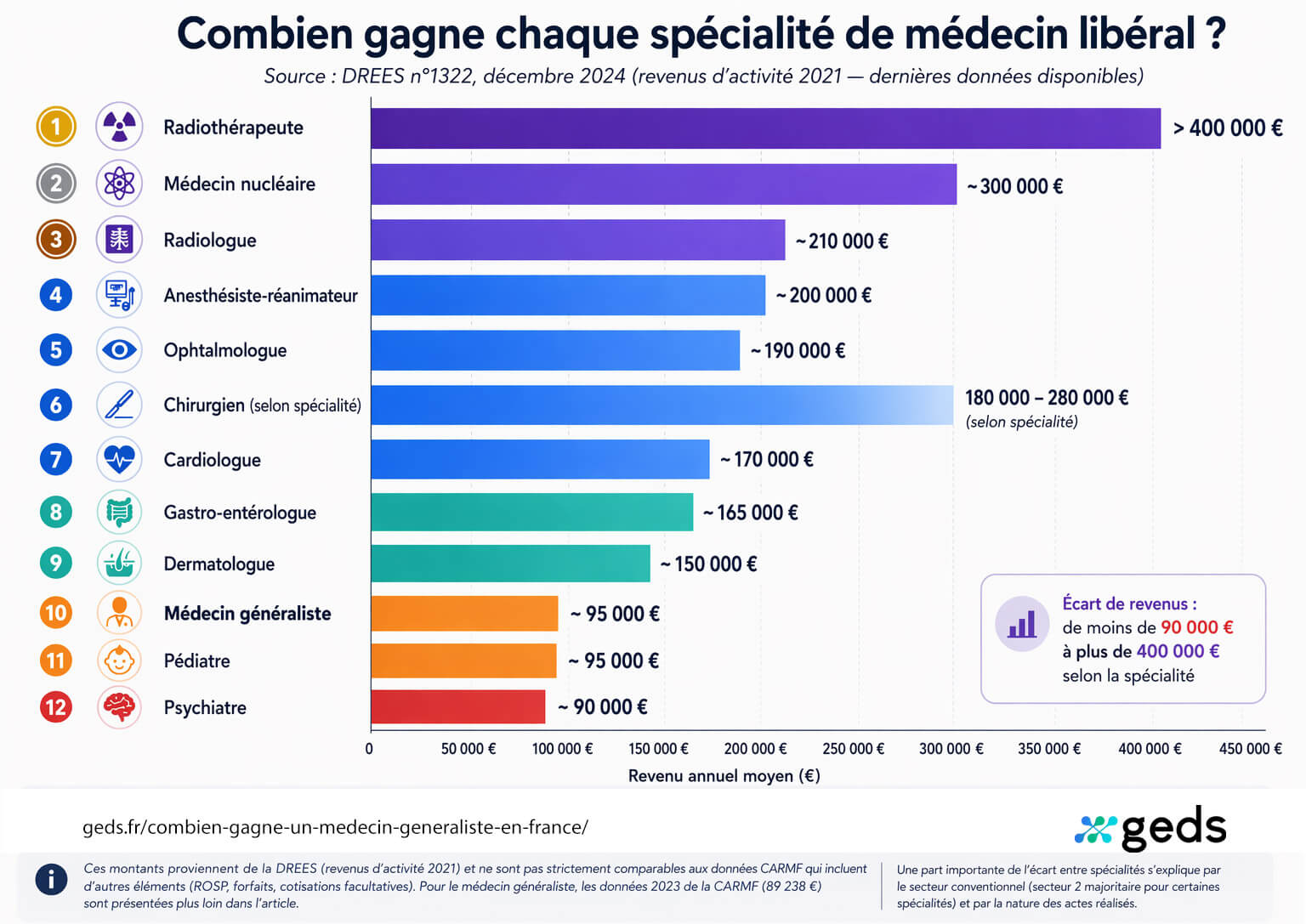 Combien gagne chaque spécialité de médecin libéral en France : classement des 12 spécialités du radiothérapeute (plus de 400 000 €/an) au psychiatre (environ 90 000 €/an), source DREES 2024